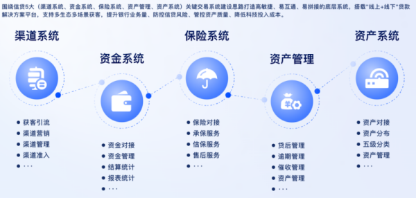 好的配资平台 车晓科技：智慧银行消费信贷解决方案——金融云平台